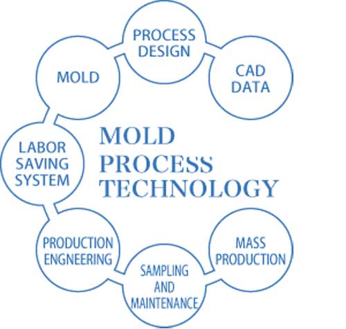 Plastic Injection Moulding Services in Pune, Pimpri Chinchwad, Bhosari 